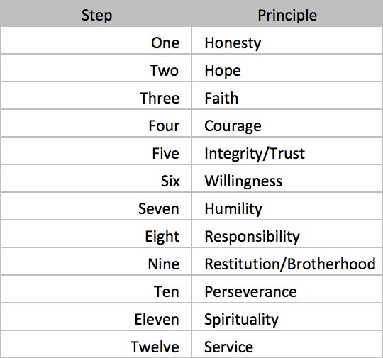 12-Step Principles - chart